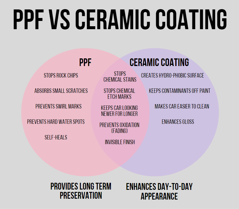 Paint Protection film (PPF) vs Ceramic coating - Which is Better?